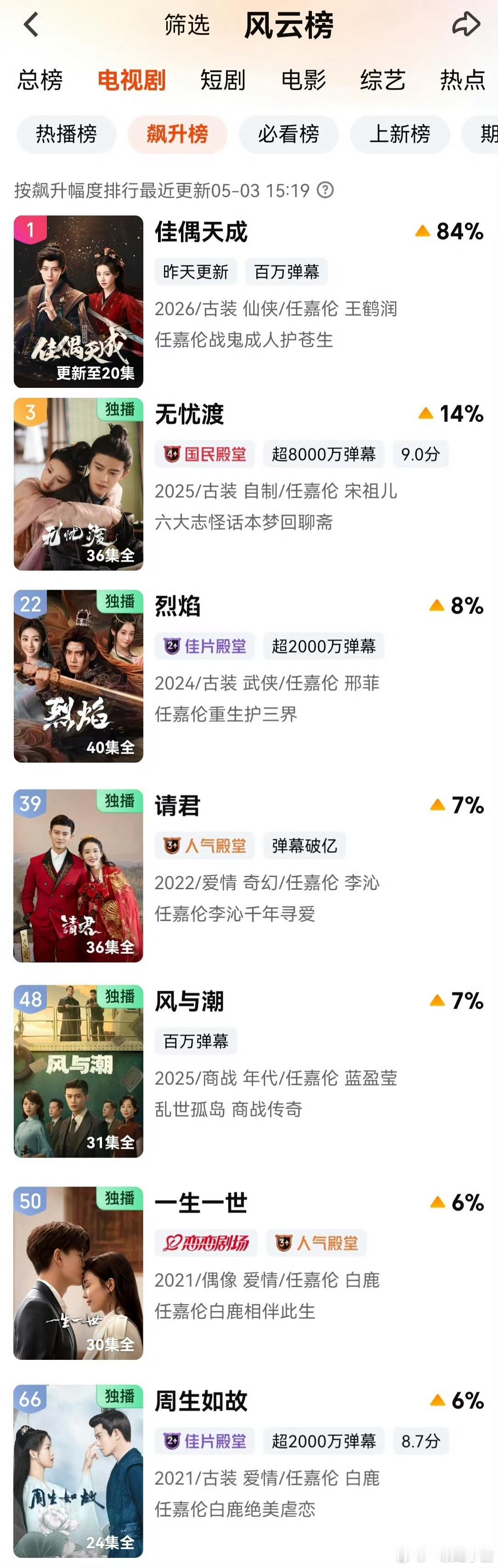 任嘉伦 佳偶天成云合15.1%了！又又又又新高了！而且七部老剧登上爱奇艺飙升榜！
