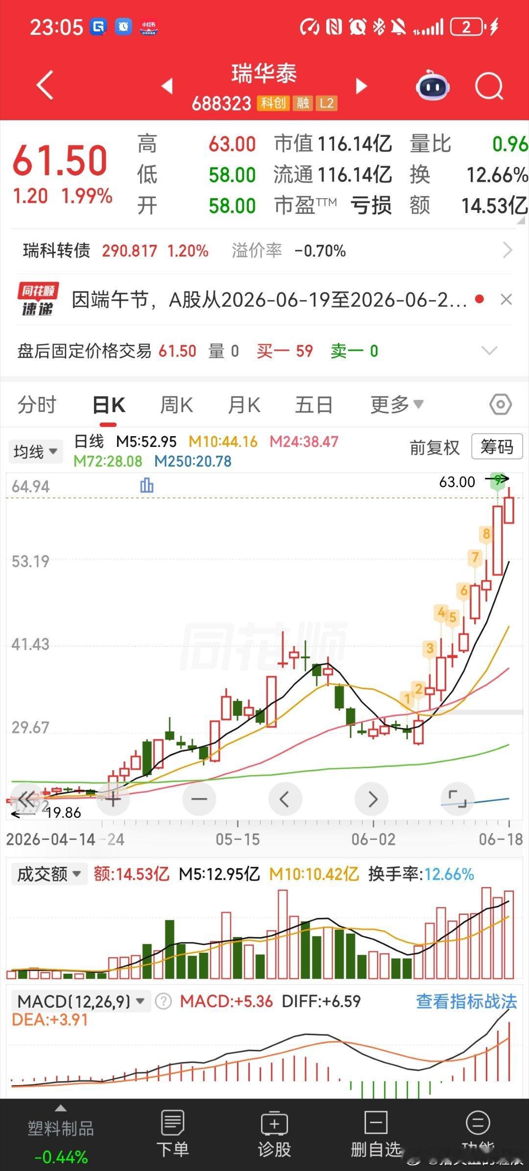 意难平的票之一，瑞华泰！5月下低吸，6月初被洗，后翻倍。 