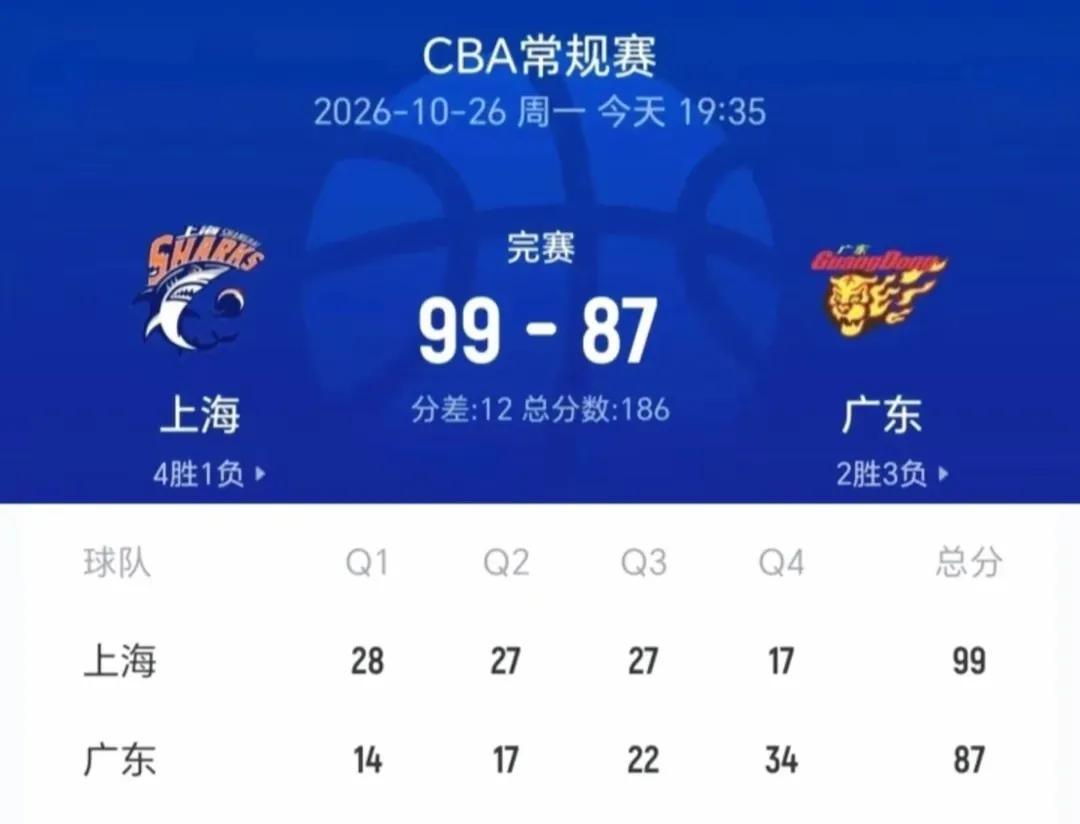 广东队目前3胜2负，看似还可以接受，但深层去想，根本没能跟北京上海等这些强队有一