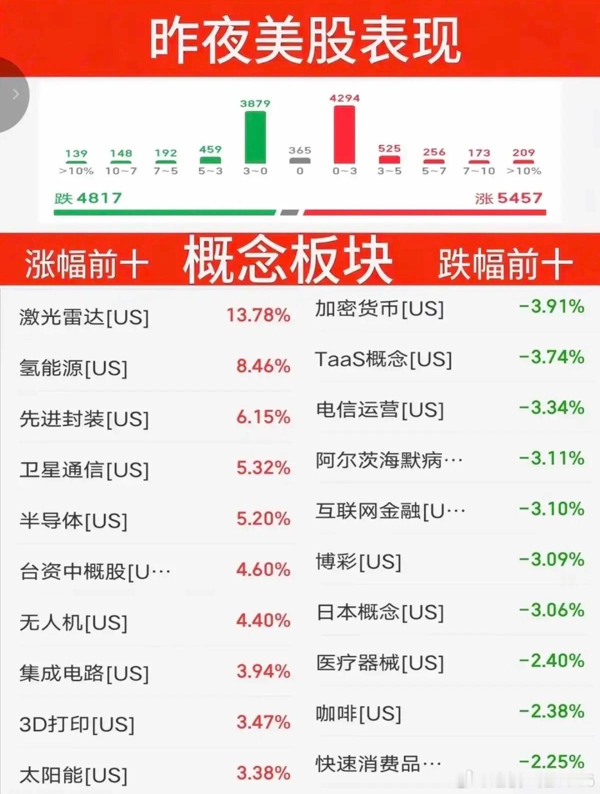 半导体彻底领跑！昨夜美股全线收红，存储芯片半年暴涨数倍！7月1日隔夜美股三大指数