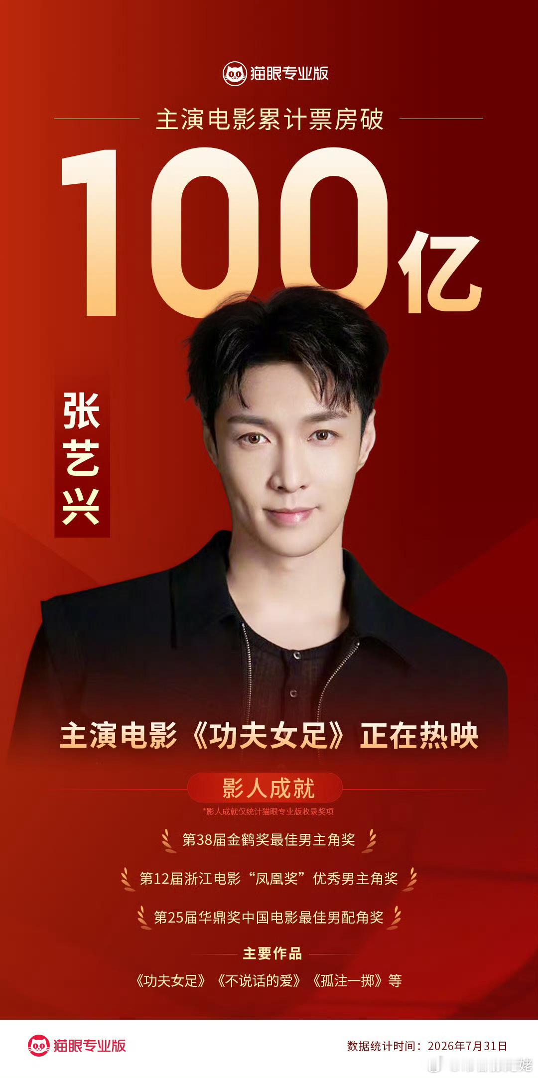 张艺兴累计票房破100亿 ，90生电影成绩TOP1。有人说他的电影不靠他本人，那