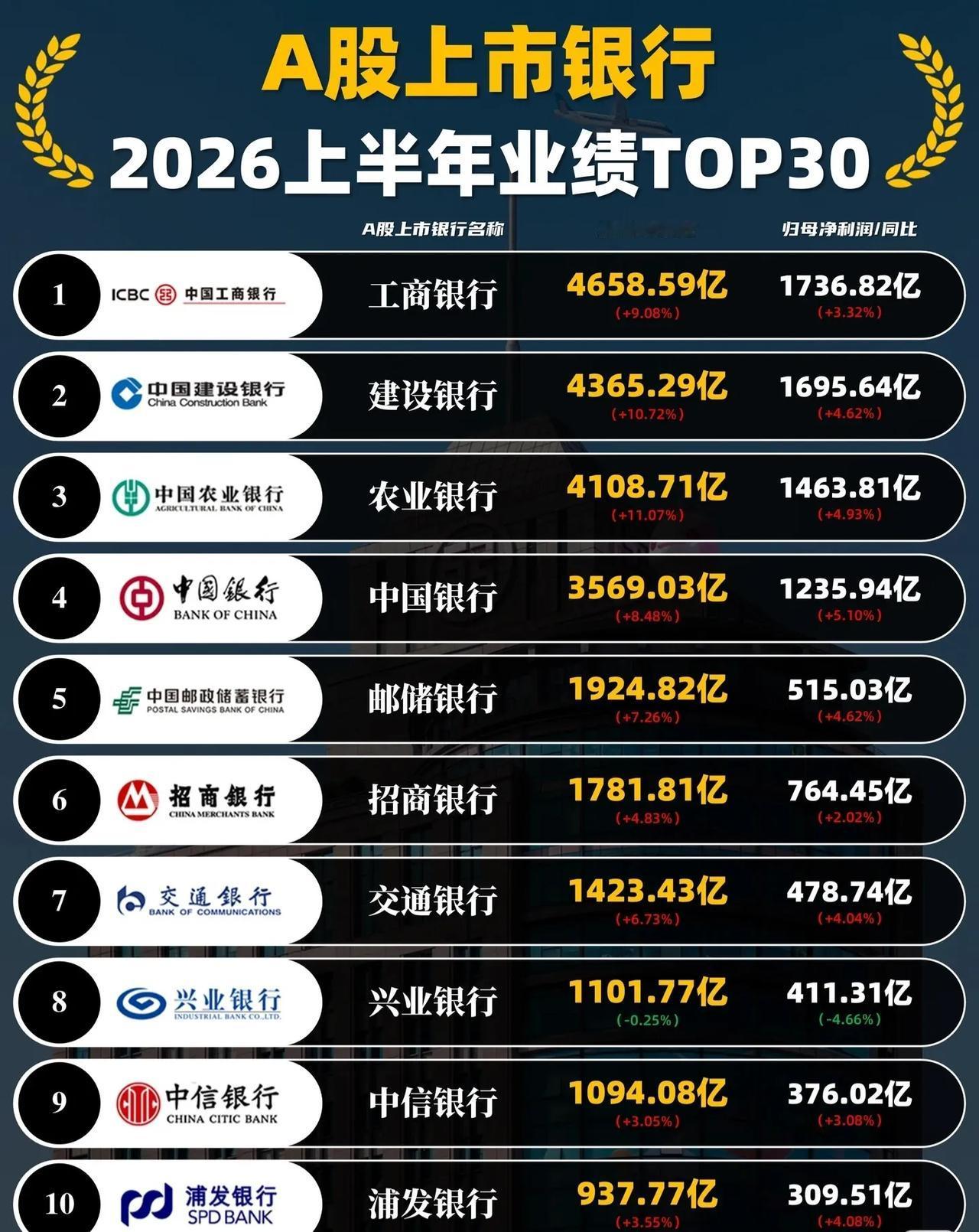 【A股上市银行2026上半年业绩TOP30出炉！工农中建稳坐前四，最赚钱的还是它