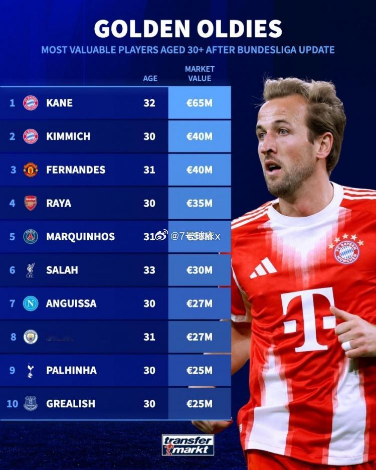 转会市场在今日更新了德甲球员身价，也就此统计了最新30+球员身价榜。德转更新30