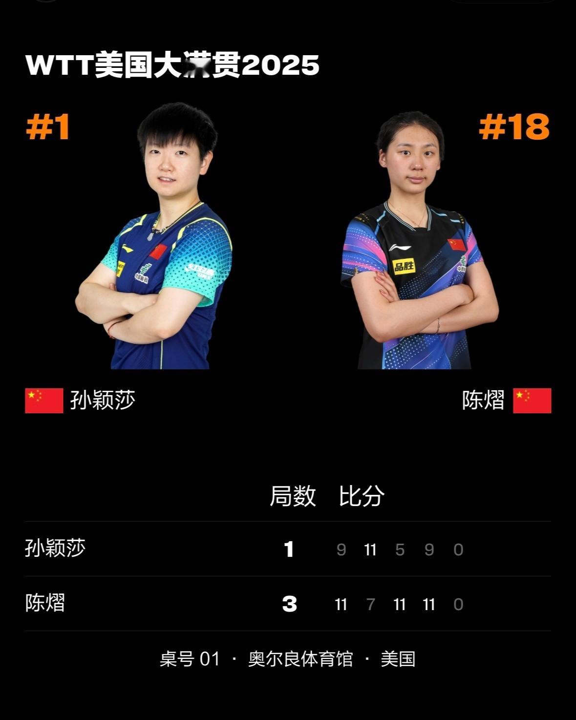 WTT美国大满贯爆冷！女单前两号种子孙颖莎、王曼昱双双止步16强在刚刚结束的WT