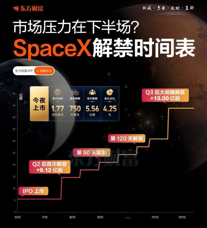 【SpaceX上市会“抽水”？压力或在下半场】马斯克旗下太空探索技术公司（Spa