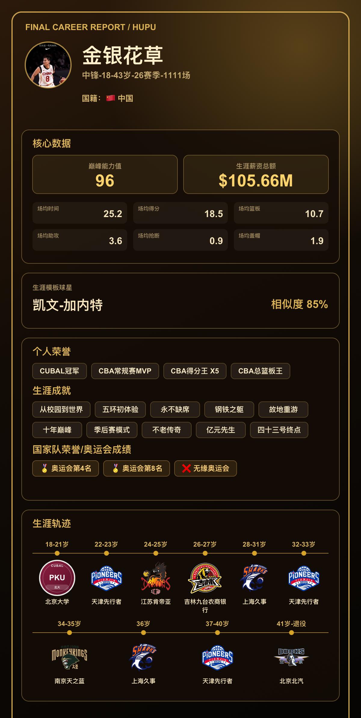 我的篮球生涯巅峰能力值：96，模板：凯文-加内特
我的篮球生涯结果出炉了！ 【球