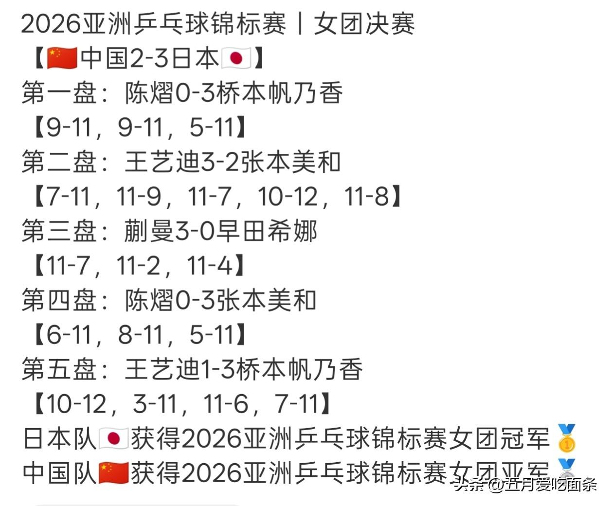 24年亚锦赛中国女团亚军，
莎莎被骂得体无完肤。
今年莎莎没来，
还是亚军，
可