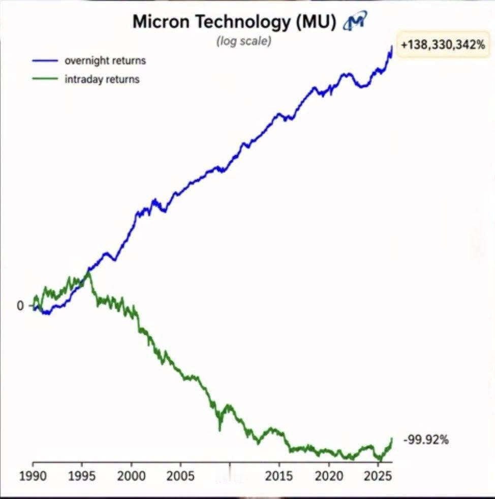 如果你每天收盘时买入美光科技（Micron），次日开盘时卖出，总收益率将达到13
