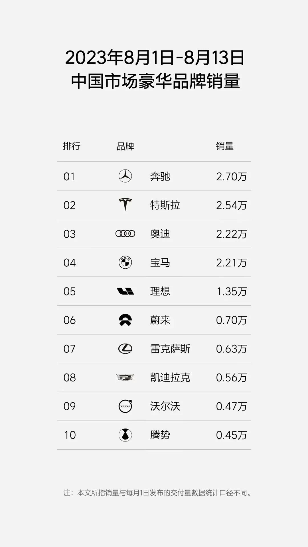 理想汽车每次都把特斯拉放在豪华汽车品牌里，这也算是崇洋媚外吧？
不知道理想心目中