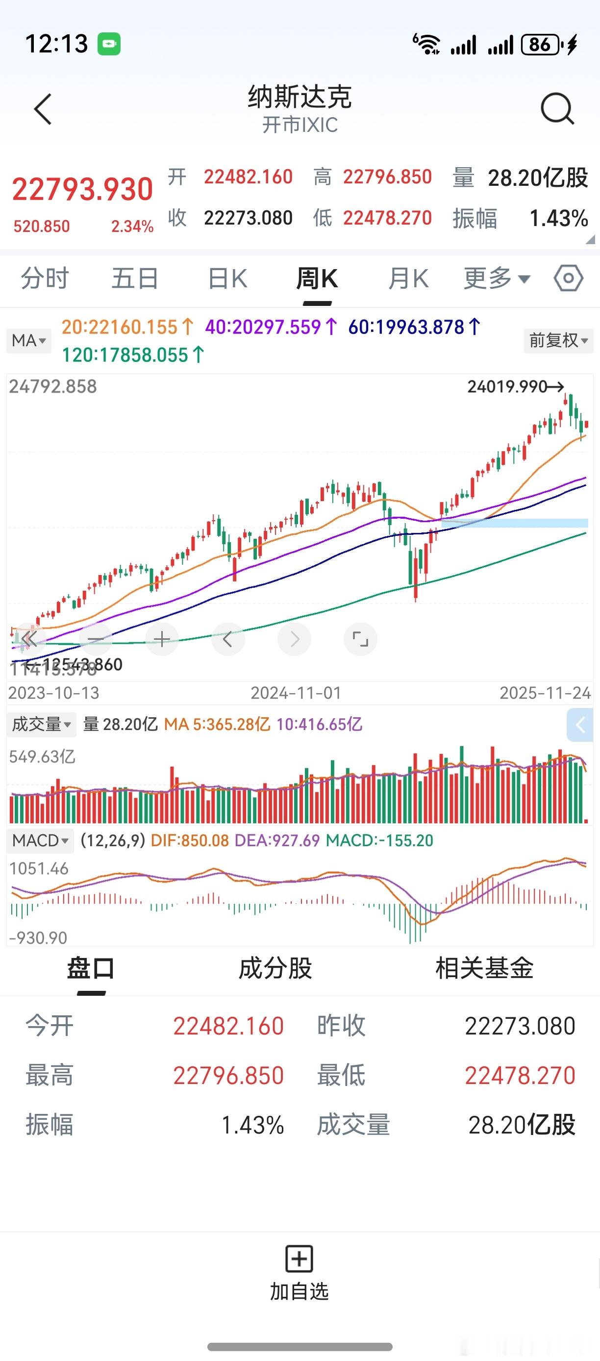 目前美股上涨，纳斯达克涨超2%。上周macd第一根绿柱，能否构成买点？20周线和