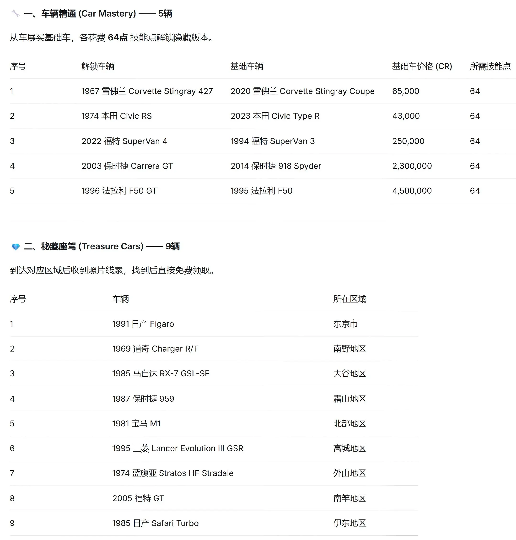 你知道地平线6里面有多少车是车展里面无法购买的吗？抽奖，赛季车房宝物...