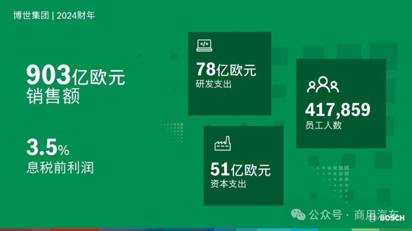 车市热门[超话] 5月8日，博世集团发布2024财年业务表现。2024年，博世集