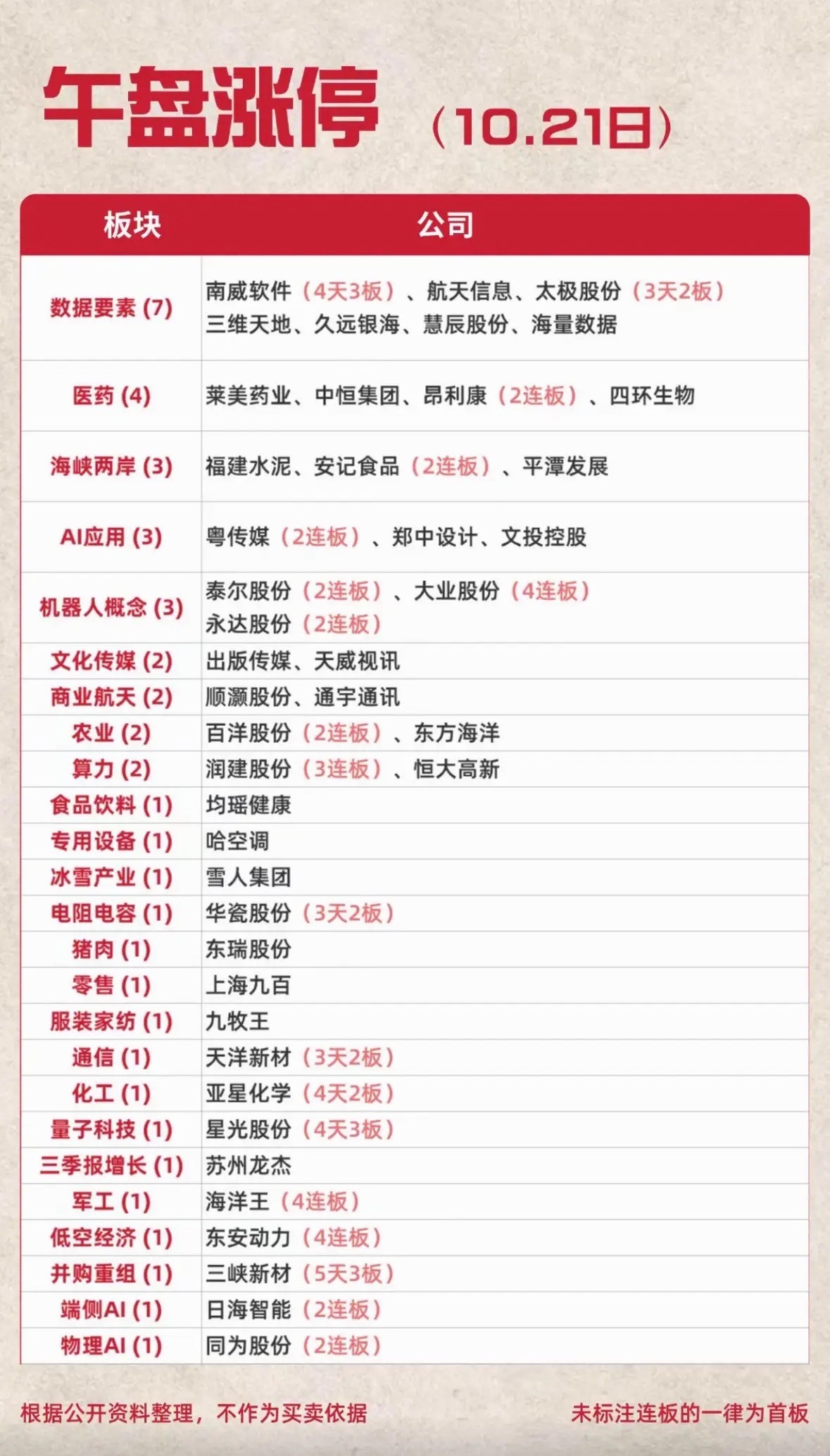 10月21日周三股票市场午盘涨幅一览。10月21日周三午盘刚收盘，刷完行情整个人