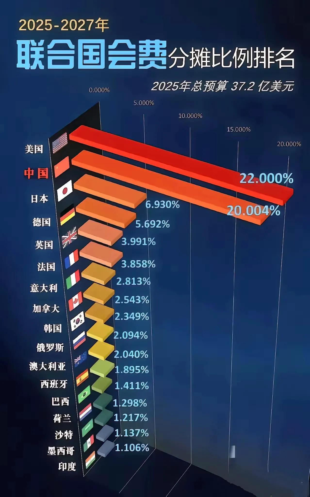 联合国会费分摊比例排名，中国的份额占比超过20%（详见附图）