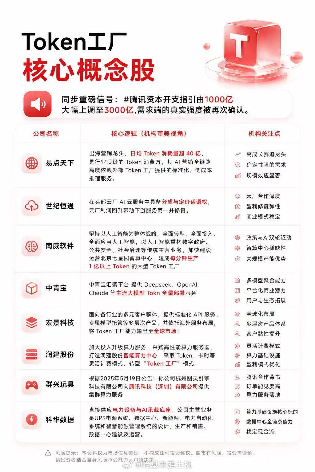 Token工厂核心概念股 