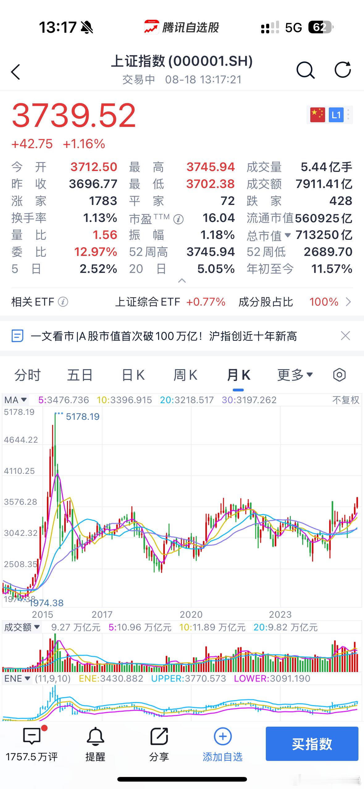 上证综指创十年新高 十年了，上证综指创十年新高，你们有多少个十年！ ​​​