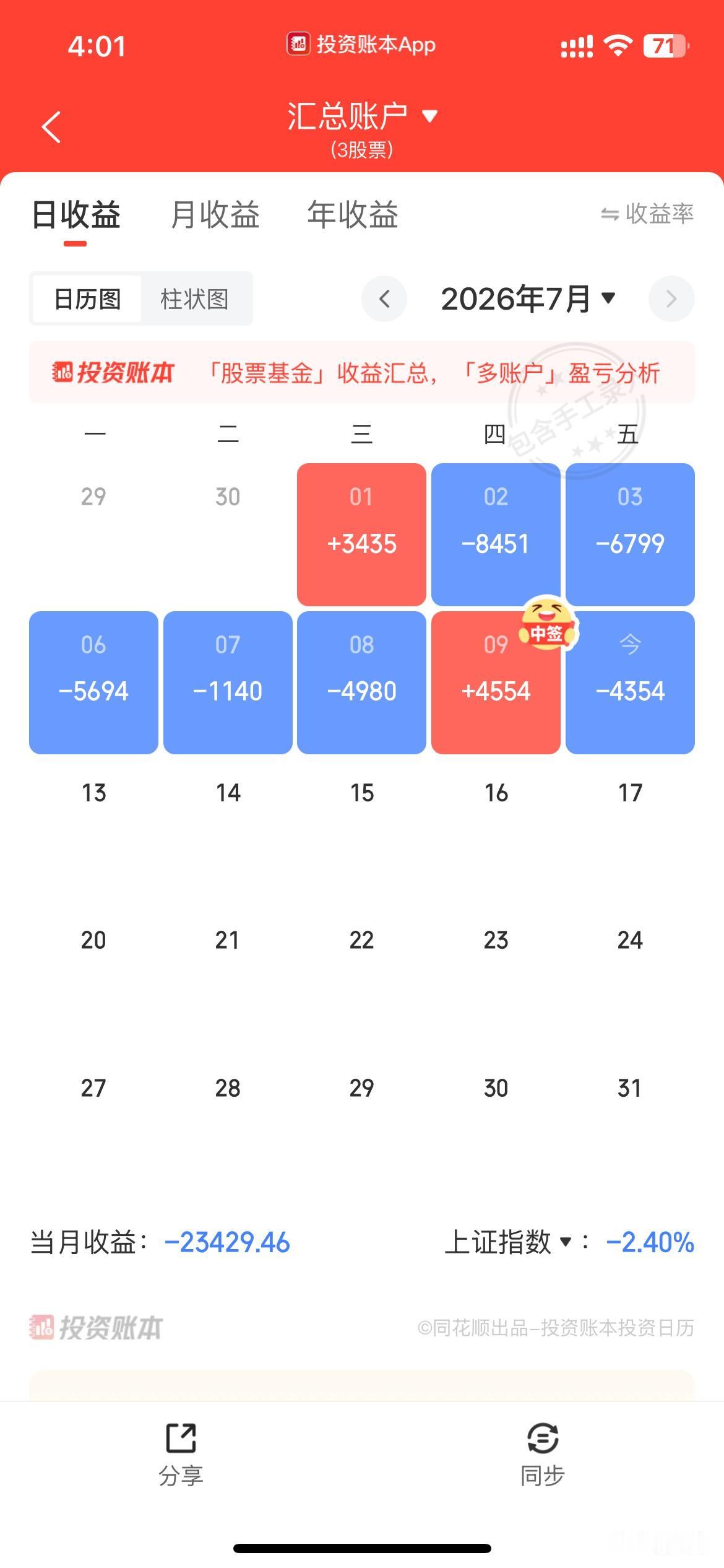 今天要不是转债上市赚了3百块，亏损就超过昨天的盈利了，[抓狂][可怜][吐血][