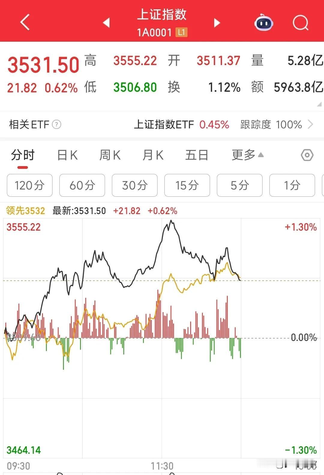 A股最担心的事出现了，已经连续三天跳水了
这已经是连续三天下午跳水，本来指数涨的