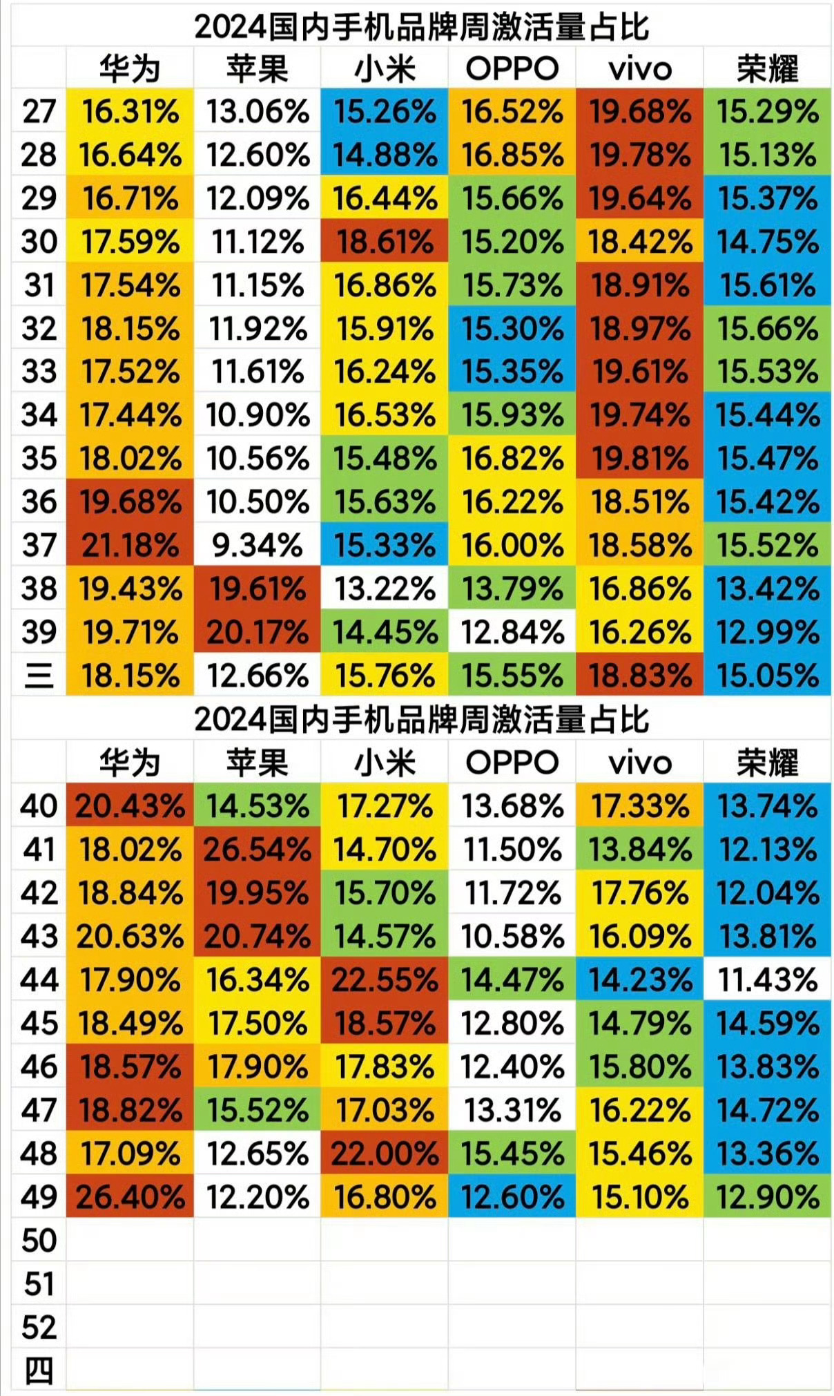 国内49周的激活量占比，华为激活量占比倒是挺稳 