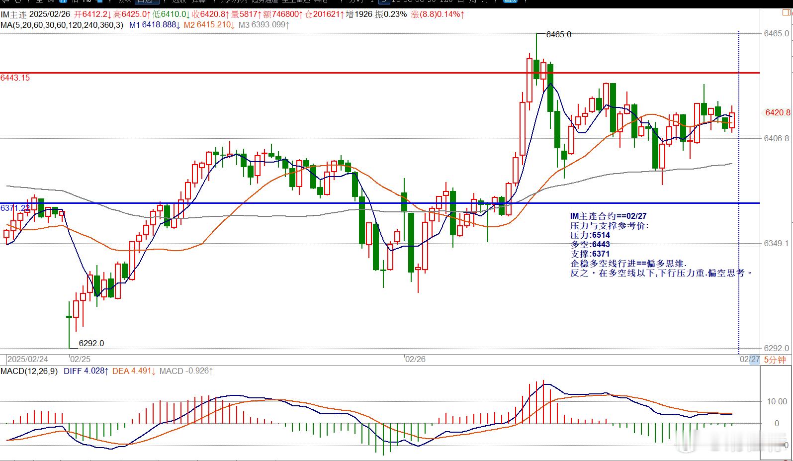 IM主连合约==02/27压力与支撑参考价:压力:6514多空:6443支撑:6