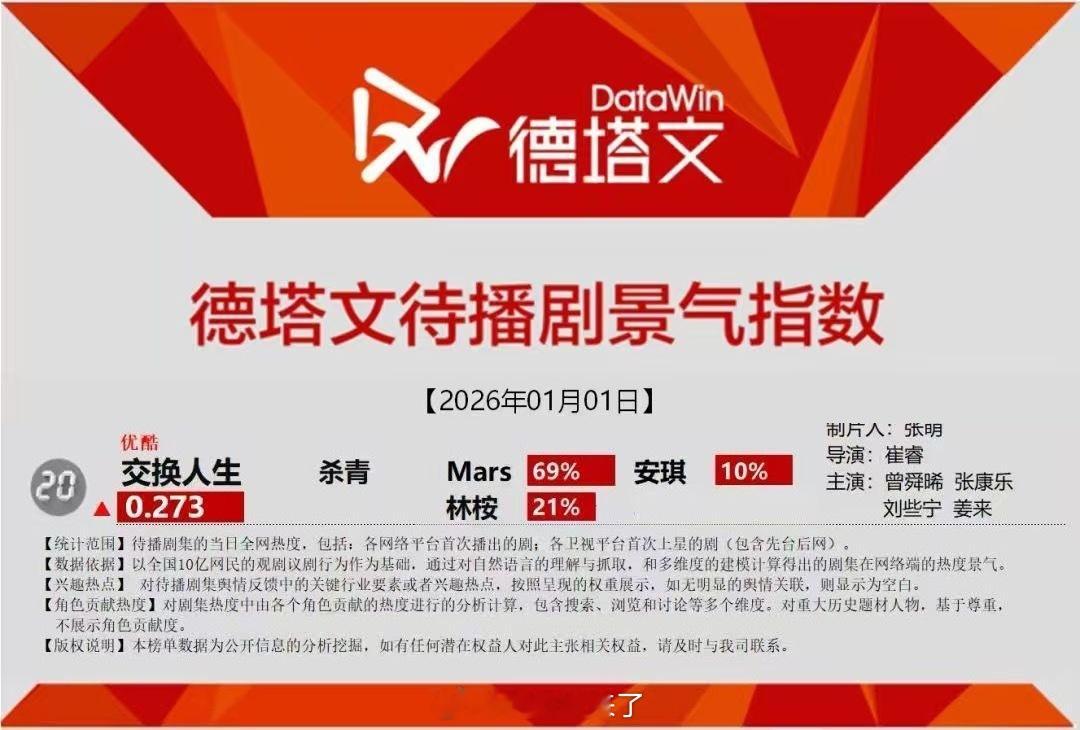 新年第一天曾舜晞Mars占比《交换人生》69％，就这样领跑全剧，真一番扛剧大男主