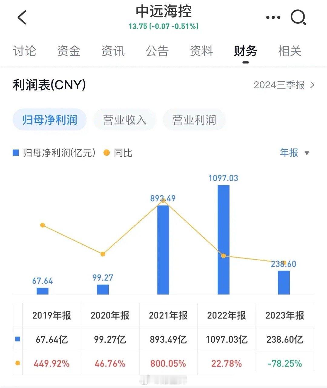 中远海控今天收盘股价定格在13.75元。这价格看着挺普通，但背后的门道可不少。先