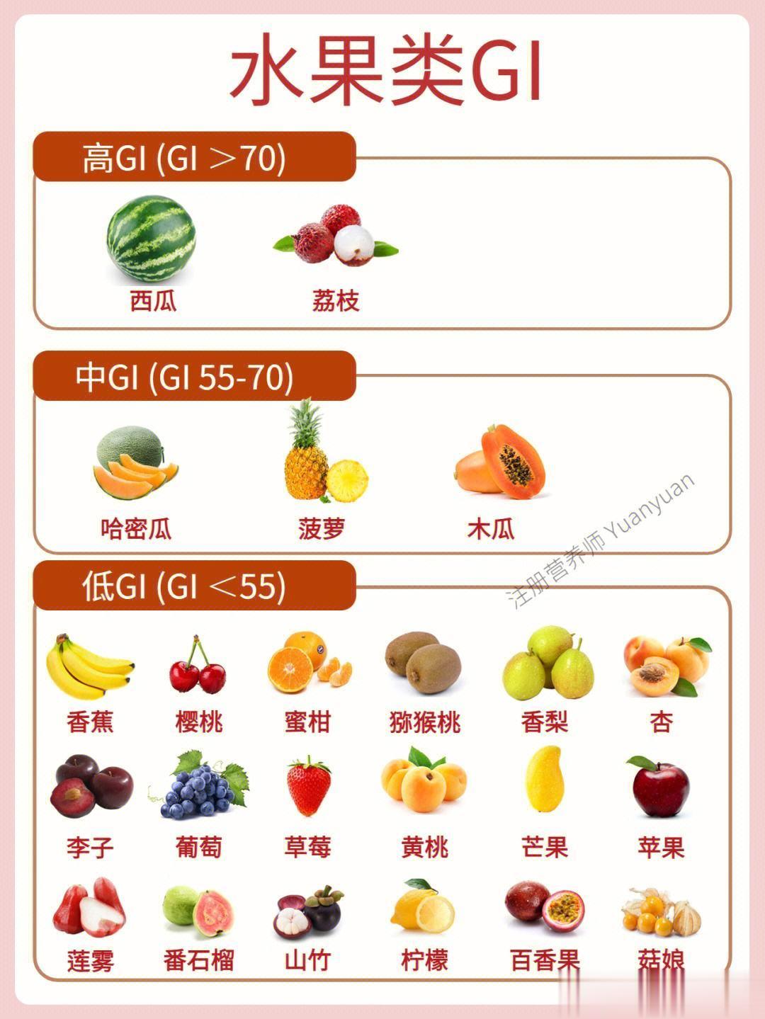 #中医话养生[超话]##这个问题吃什么##立夏# 为什么要控制升糖速度？食物的G