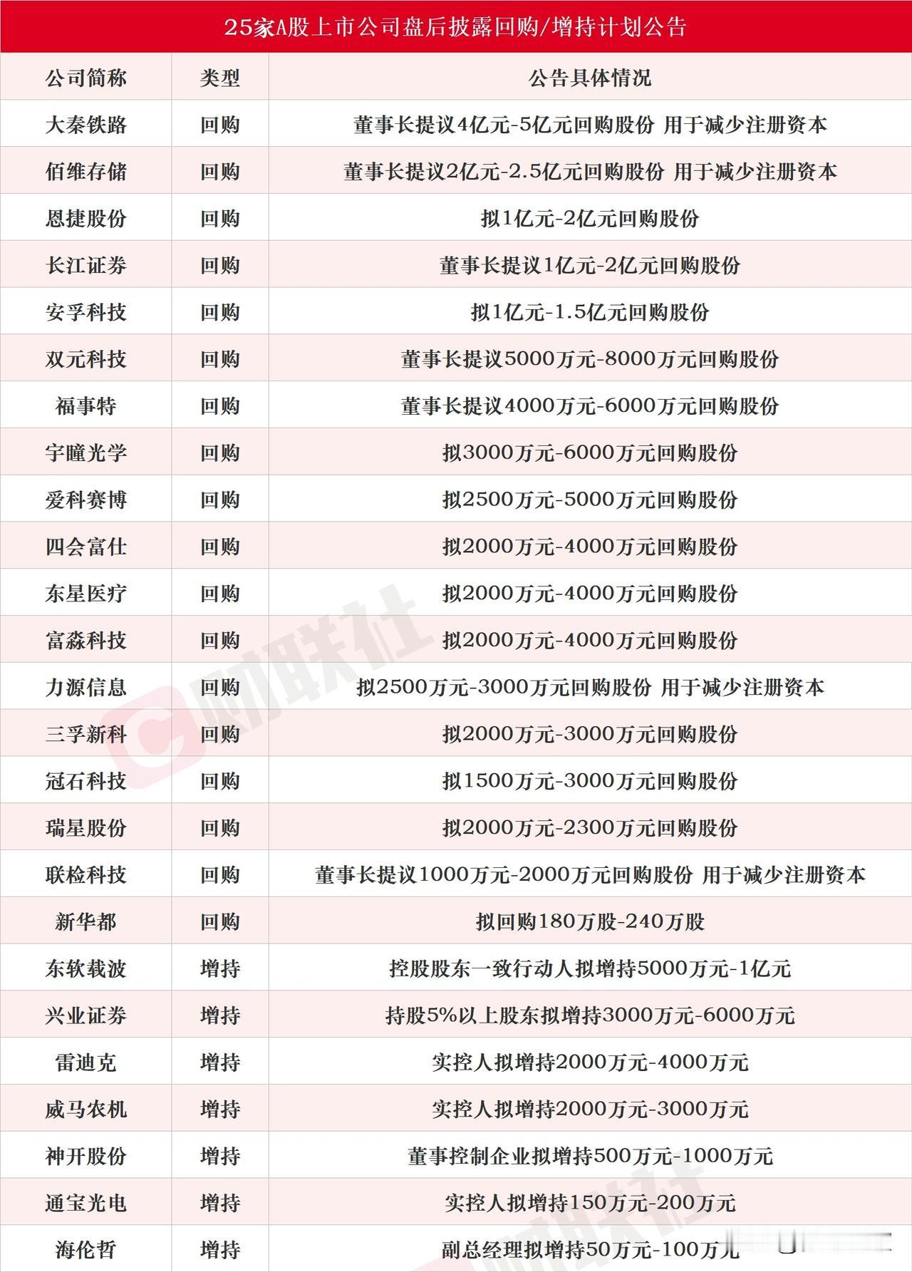 个股回购潮来了，一大波资金护盘，今天就看这些个股了
收盘之后又有25家公司集中出