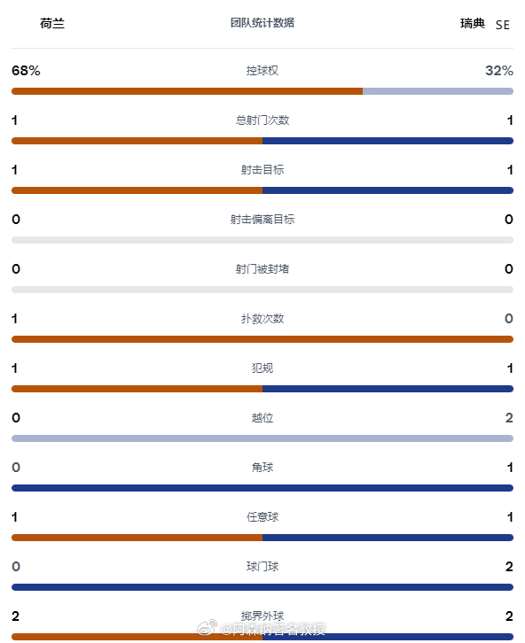 荷兰进球荷兰领先瑞典 加克波送助攻，布莱恩·布罗比首次世界杯首发，就打入了他在世