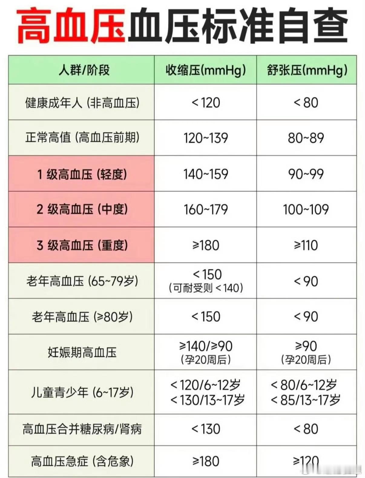 每3个成年人就有1个受四高困扰别等不适才关注身体，把健康融入日常小事，循序渐进调