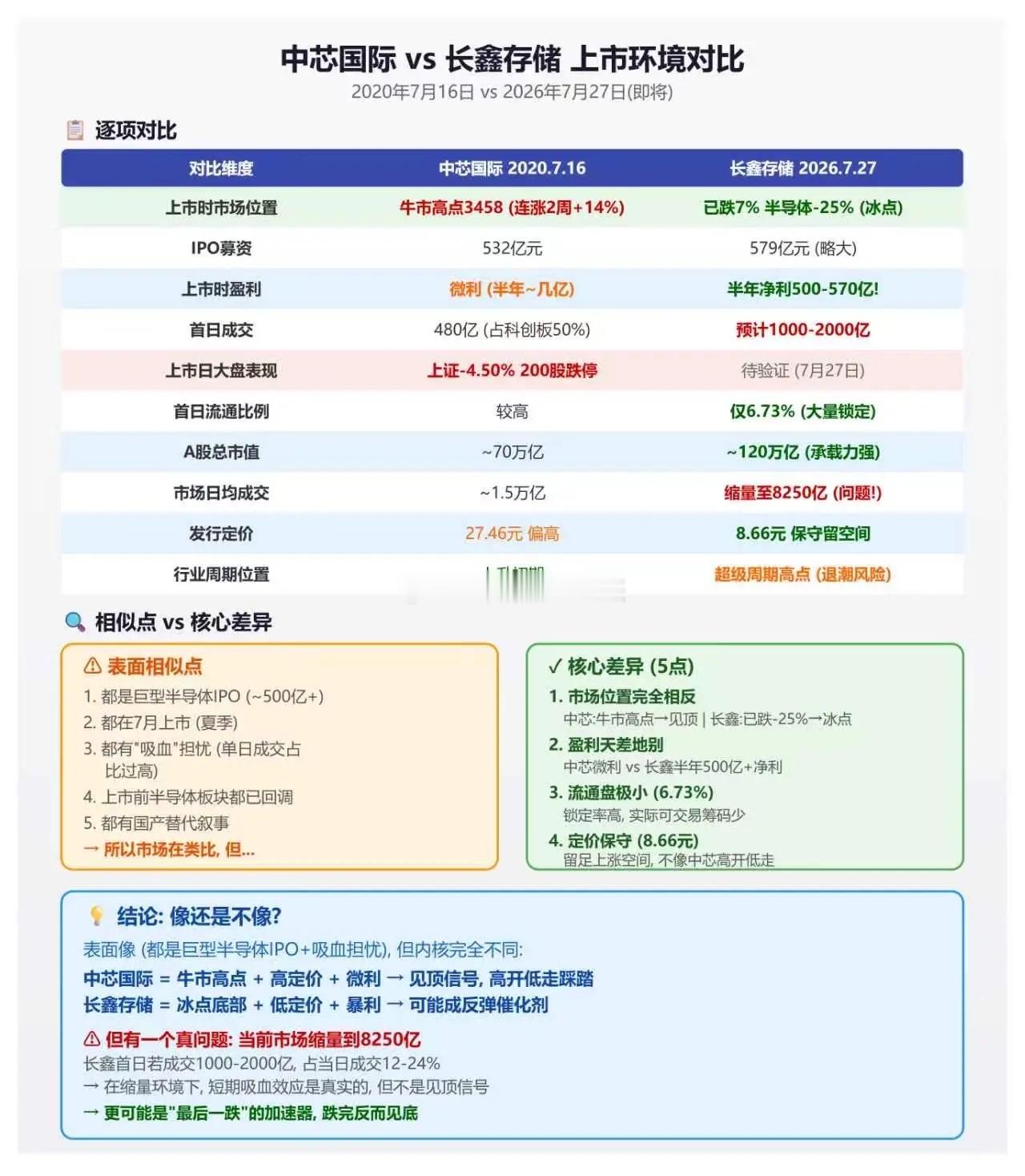 历史会不会重演？静待花开，长鑫，中芯，两个巨无霸上市环境对比 