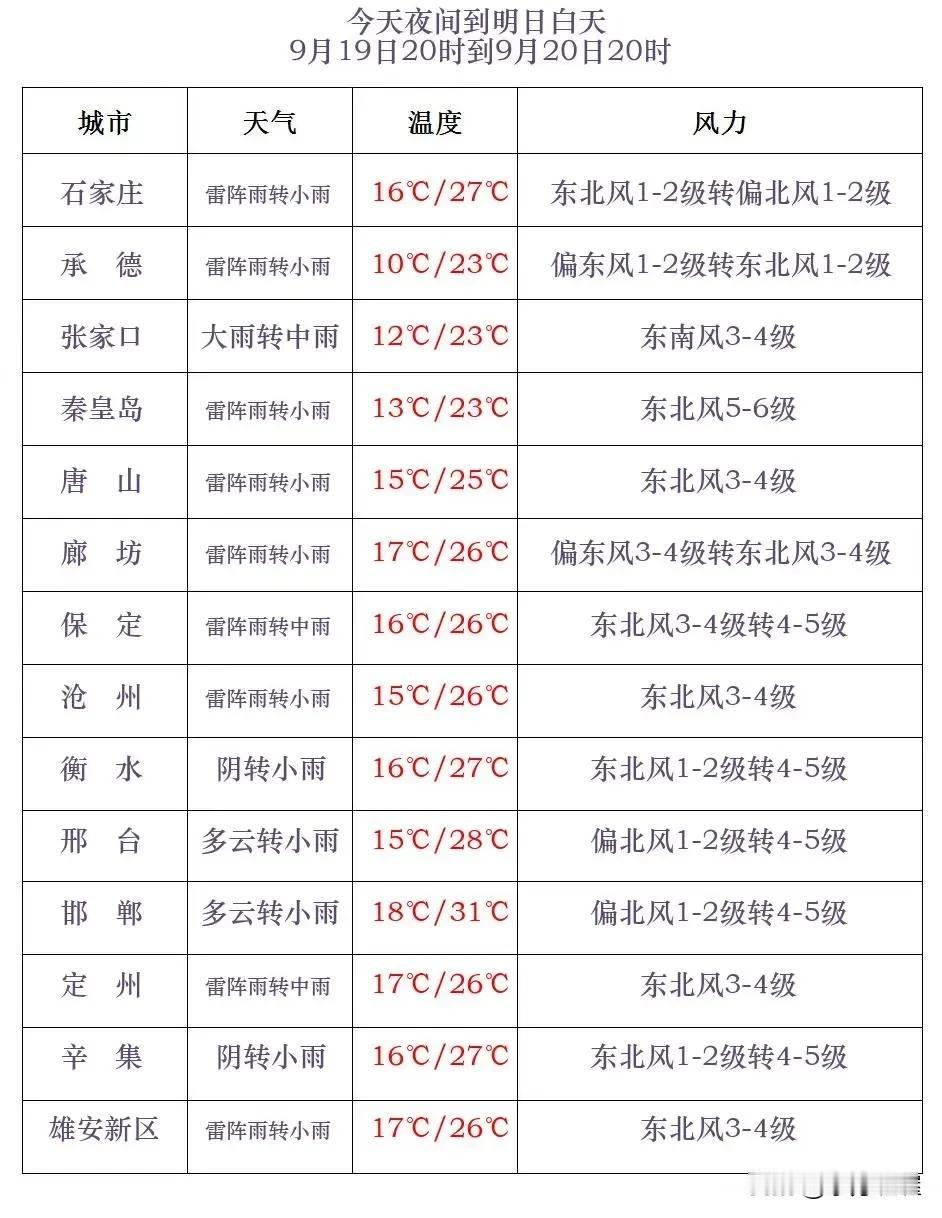 河北省气象台2024年9月19日17时发布天气预报：
      今天傍晚到夜间