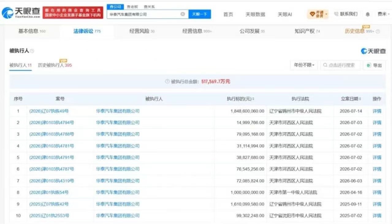 华泰汽车 近日，华泰汽车集团有限公司等新增一则恢复执行信息，执行标的18.4亿余