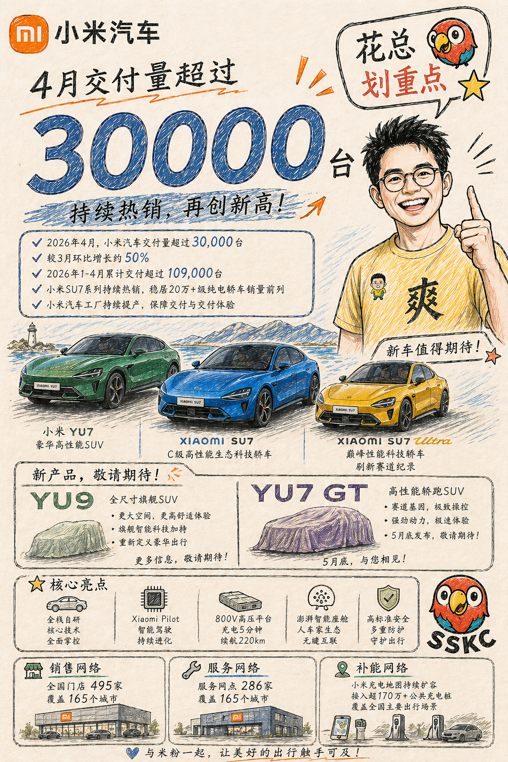 小米4月交付超过30000辆，虽然热度有些消退，但要知道它现在卖的可就主要两款纯