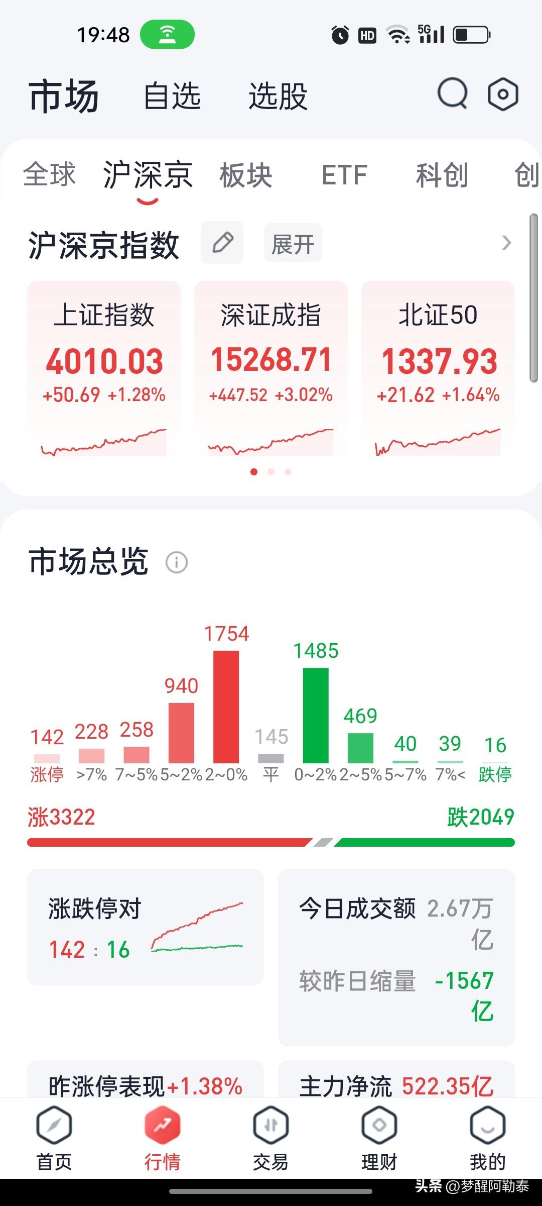 今天市场走势不错，三大指数集体收红，创业板指大涨超3%。但从量能来看，有一个细节