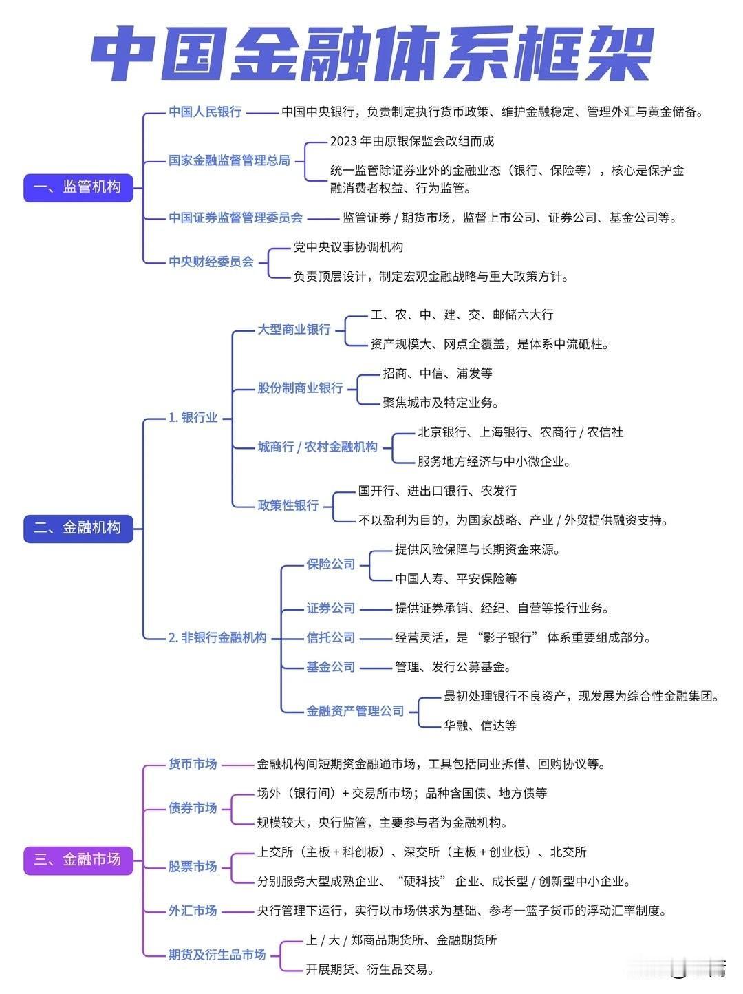 一图看懂我国金融体系。

主要可以分为监管机构、金融机构、金融市场三大板块。
