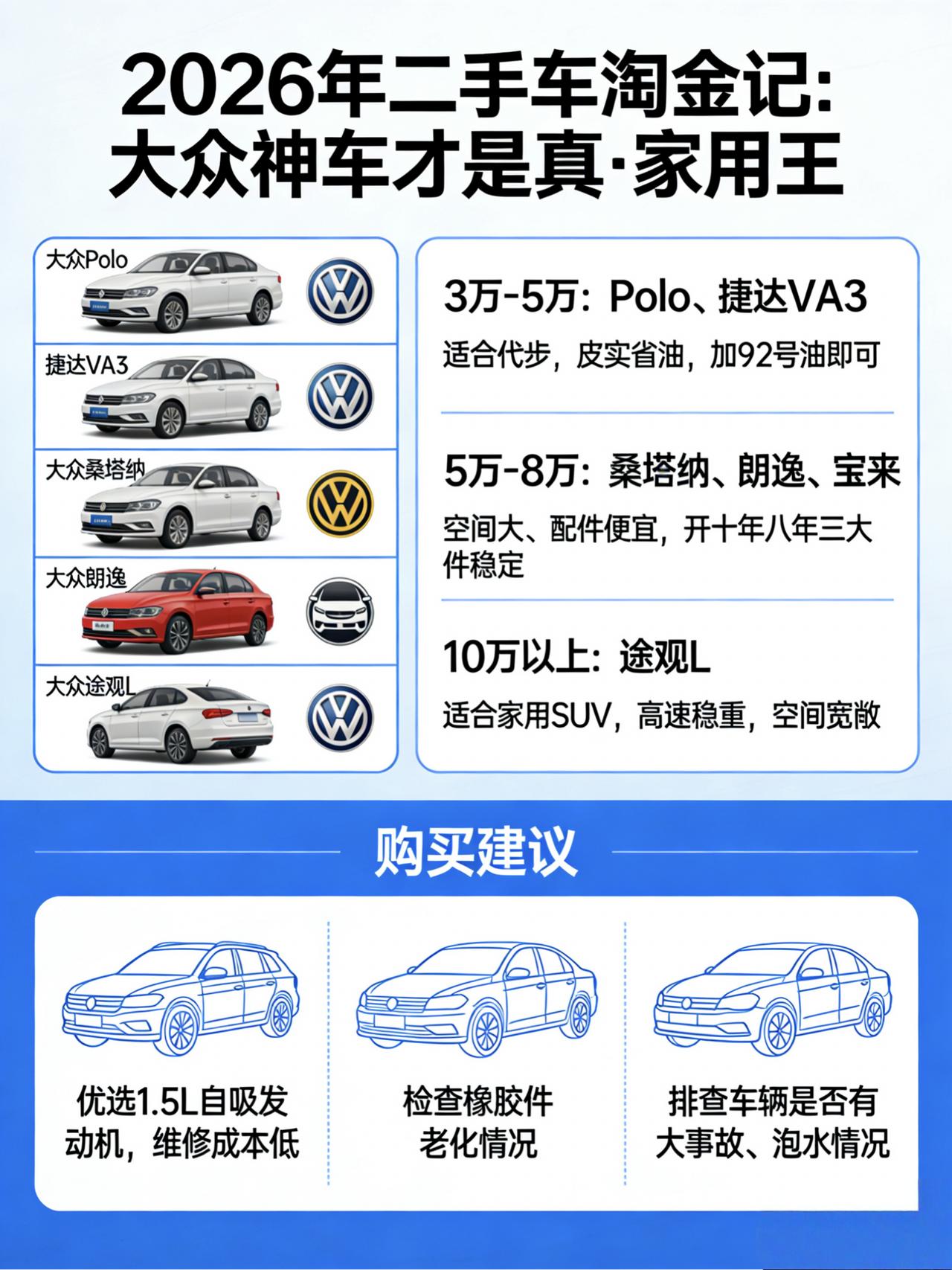 2026年二手车淘金记：大众神车才是真·家用王
各位想买二手车的朋友，今天咱们专