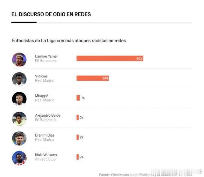 西班牙反种族主义与排外观察所的一项年度报告显示：18岁的亚马尔在西班牙足球界承受