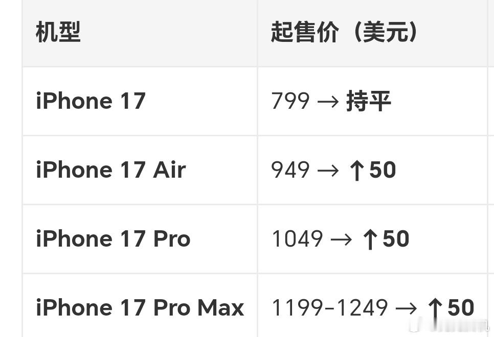 iPhone17全系价格曝光iPhone17全系价格曝光除了iPhone 17标