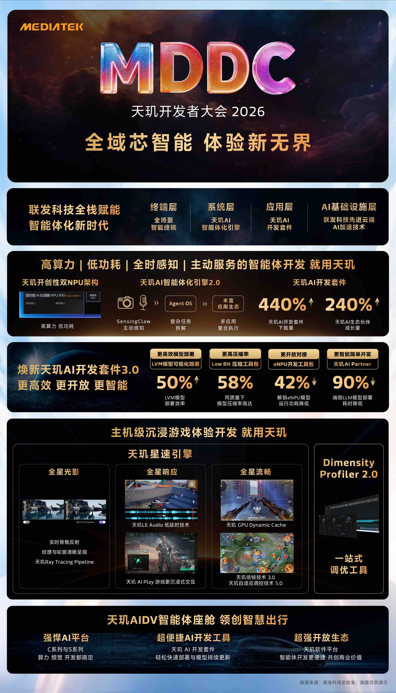 今天，联发科天玑开发者大会MDDC 2026以“全域芯智能，体验新无界”为主题举