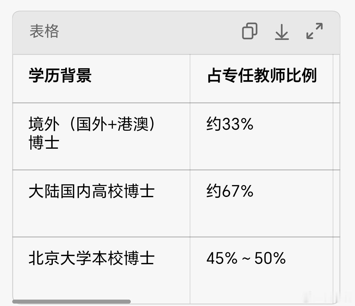 北京大学经济学院，自家的博士占一半比例，东大最牛的大学，也算是典型的近亲繁殖了。