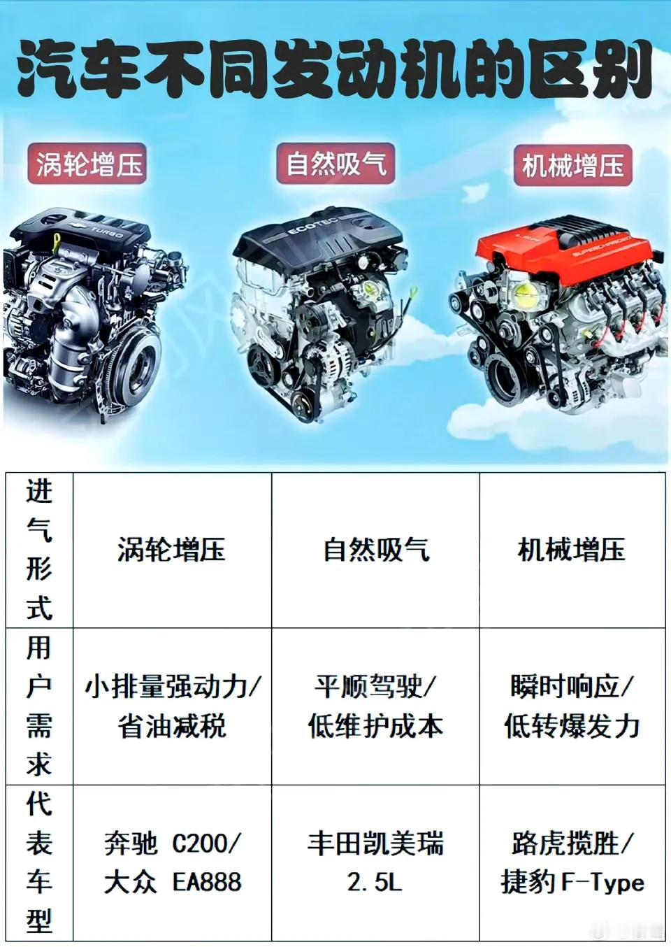 汽车不同发动机的区别。

有懂这块的朋友吗，图片里说的对吗?
