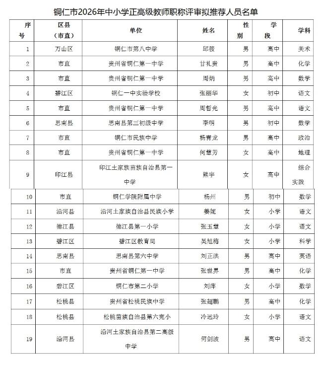 贵州省铜仁市2026年中小学正高级教师职称评审拟推荐人员名单公示！共19名优秀教