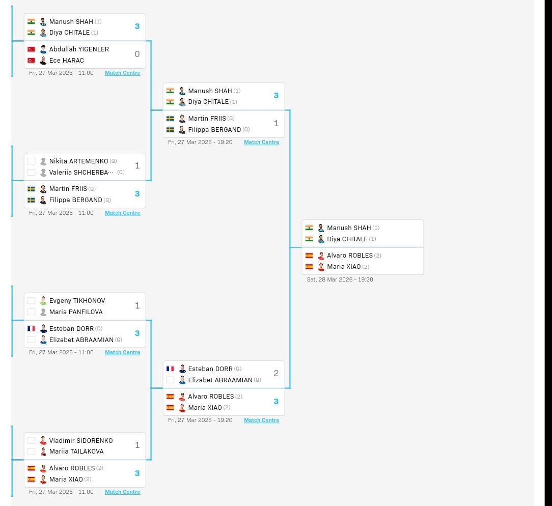 WTT常规挑战赛突尼斯站继续进行中，目前已决出男女单八强，混双决赛对阵已揭晓。