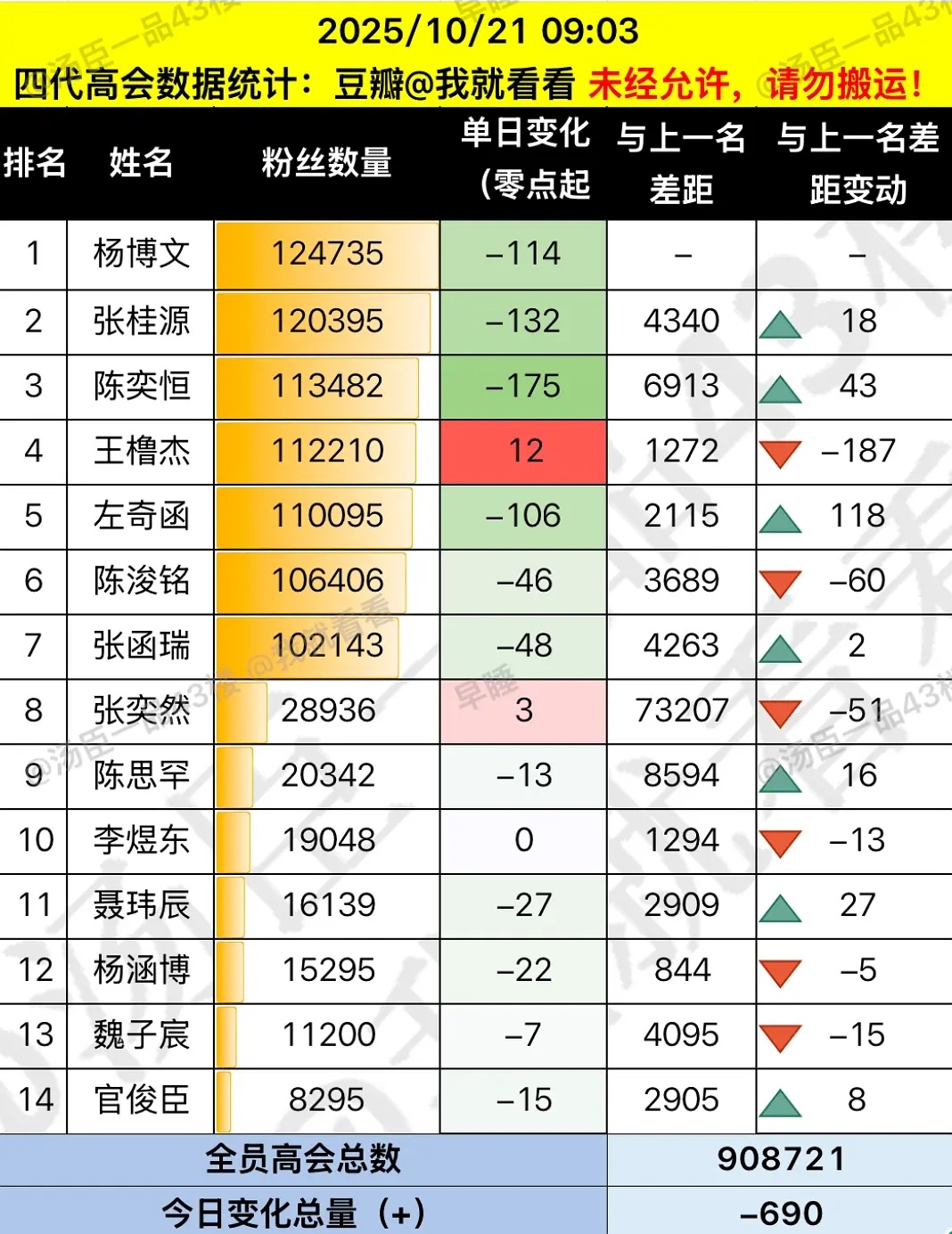 【TF四代】四代高会数据（截止09：03）杨博文〡张桂源〡陈奕恒〡王橹杰〡左奇函