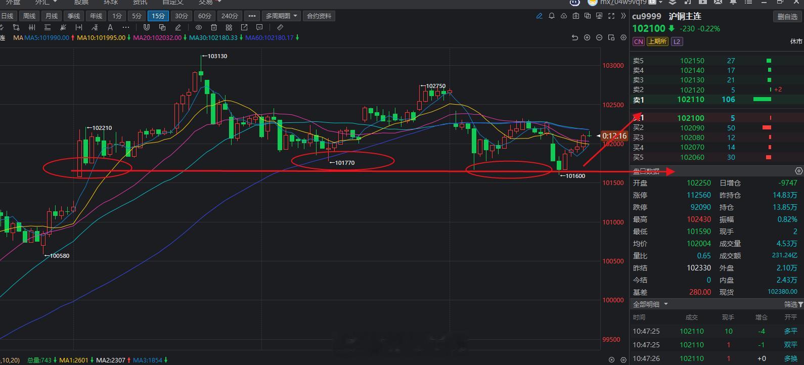 铜，铝都是在大涨之后回踩确认支撑再次上涨。期货