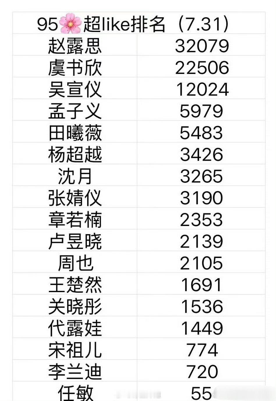 最新的95花超like排名来了，赵露思今年这么久没有新剧播出，就一个新综艺，没想