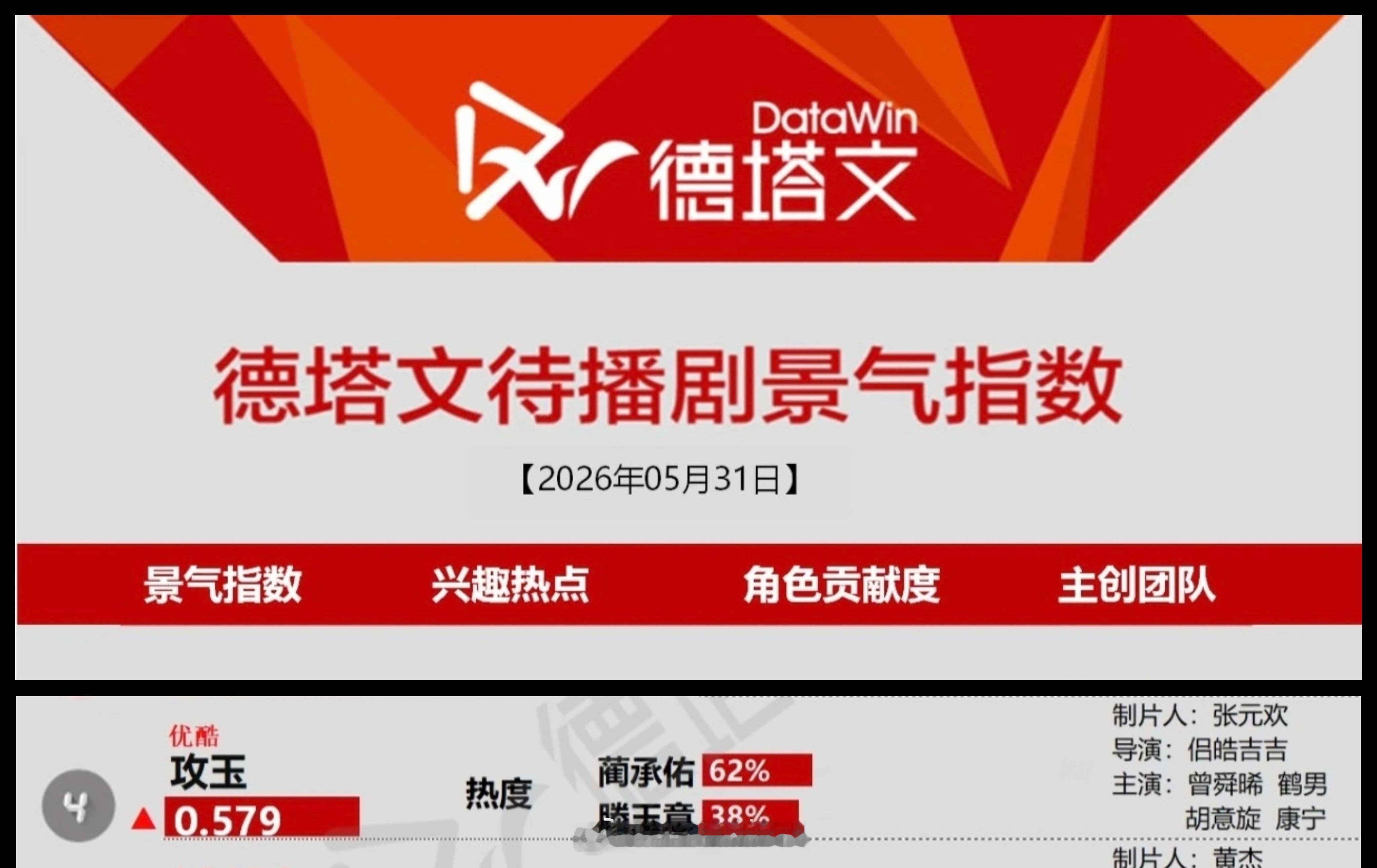 德塔文今日待播剧景气指数榜曾舜晞《攻玉》第4，角色贡献度62%🔥🔥🔥曾舜晞