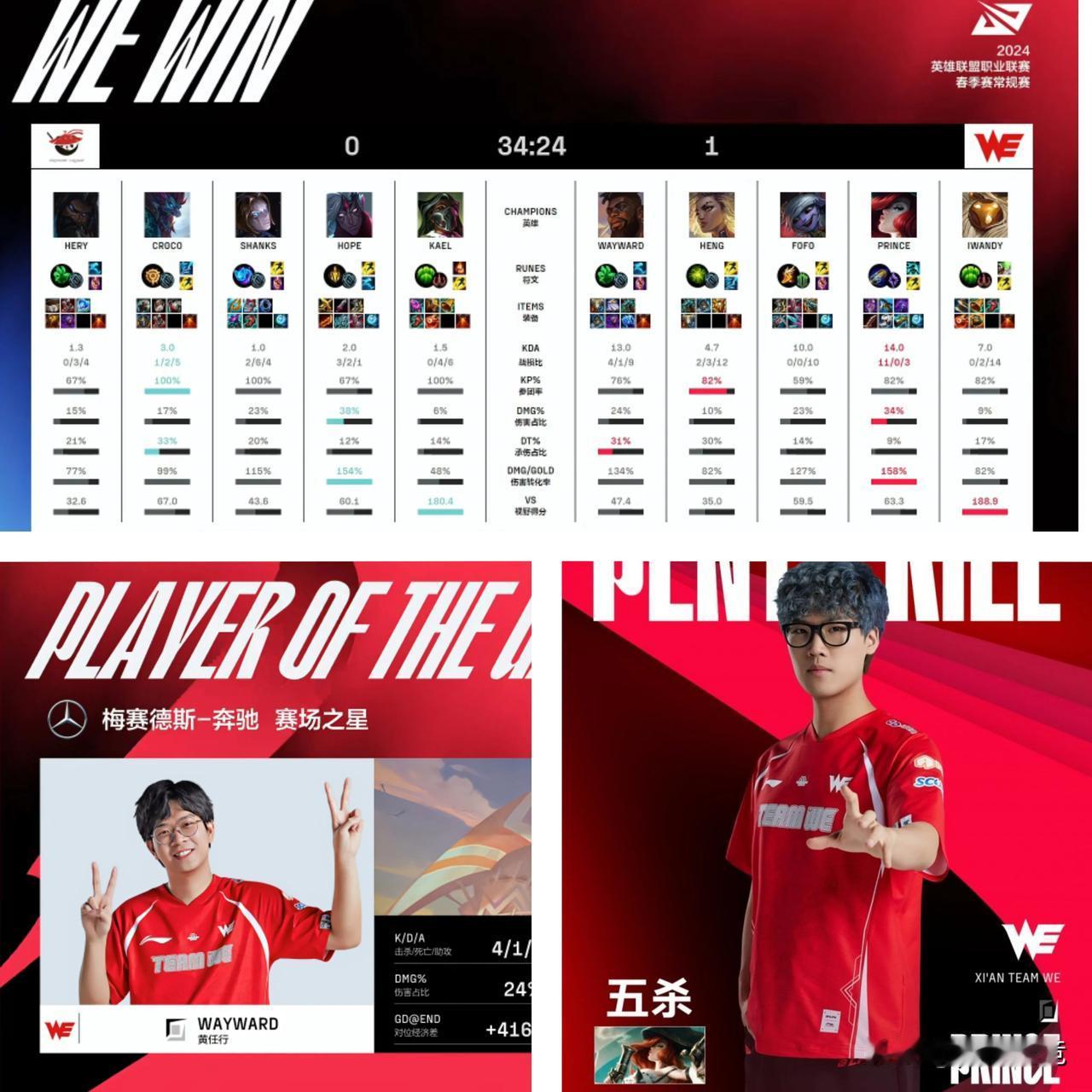 黄神？WE前缀的大黄好陌生呀？
问题来了，五杀11-0的ADC居然没有MVP
M