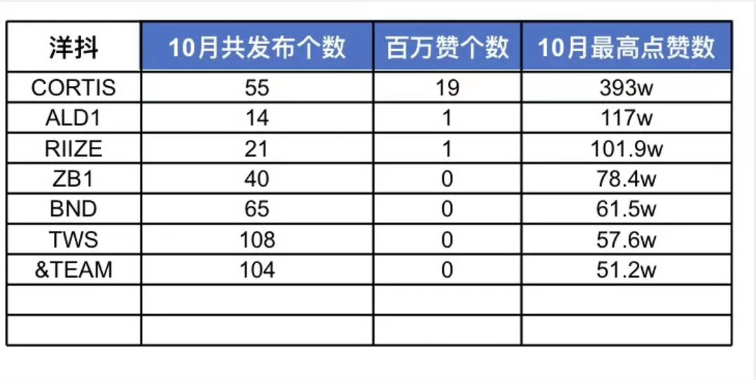 六代男团10月洋抖和IG数据📊Cortis ALD1 RIIZE ZB1Boy